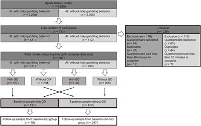 Individual risk factors and prediction of gambling disorder in online sports bettors - the longitudinal RIGAB study